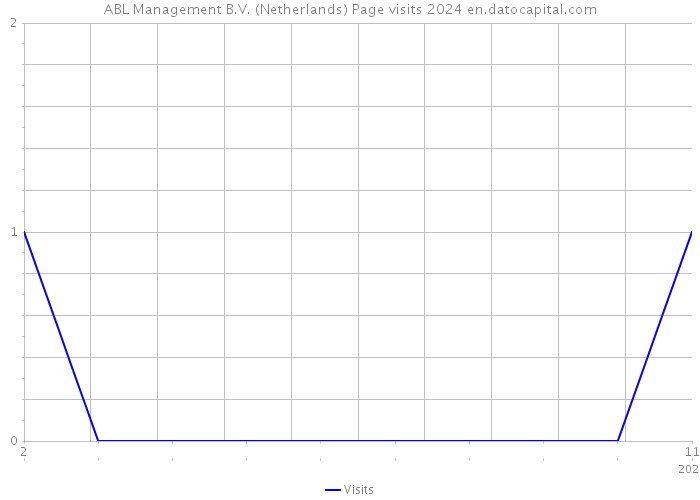 ABL Management B.V. (Netherlands) Page visits 2024 