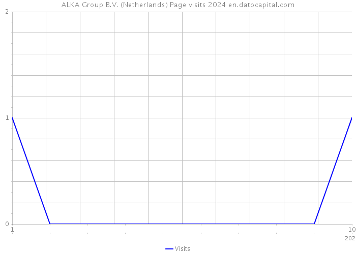 ALKA Group B.V. (Netherlands) Page visits 2024 