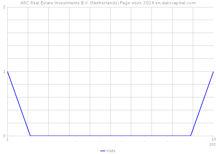 ARC Real Estate Investments B.V. (Netherlands) Page visits 2024 