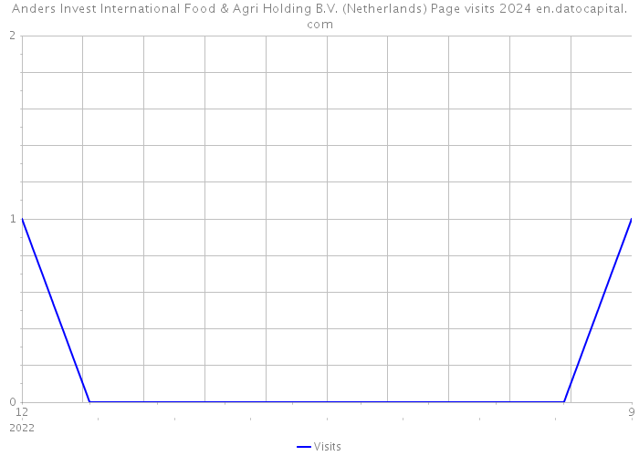 Anders Invest International Food & Agri Holding B.V. (Netherlands) Page visits 2024 