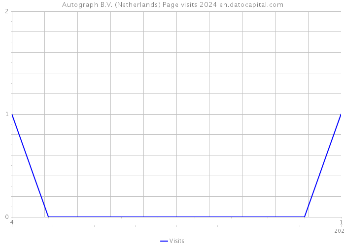Autograph B.V. (Netherlands) Page visits 2024 