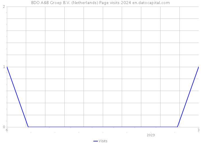 BDO A&B Groep B.V. (Netherlands) Page visits 2024 