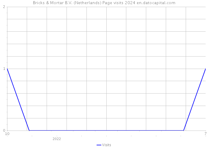 Bricks & Mortar B.V. (Netherlands) Page visits 2024 