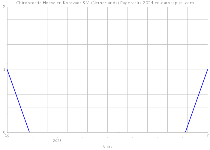 Chiropractie Hoeve en Korevaar B.V. (Netherlands) Page visits 2024 