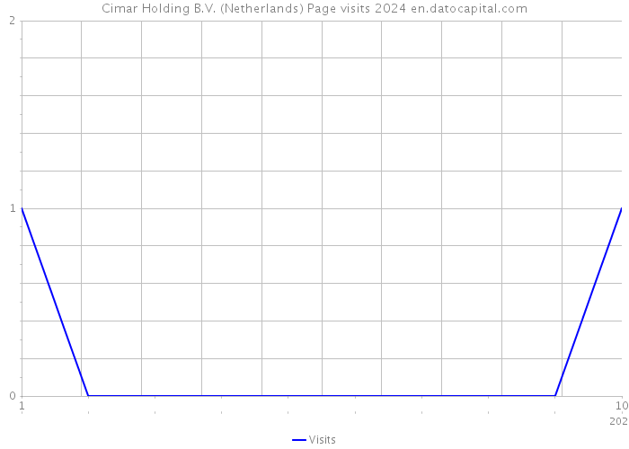 Cimar Holding B.V. (Netherlands) Page visits 2024 