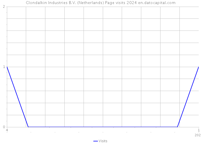 Clondalkin Industries B.V. (Netherlands) Page visits 2024 