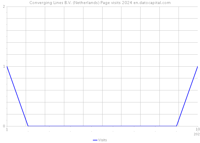 Converging Lines B.V. (Netherlands) Page visits 2024 