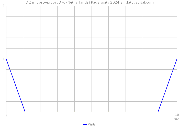 D Z import-export B.V. (Netherlands) Page visits 2024 