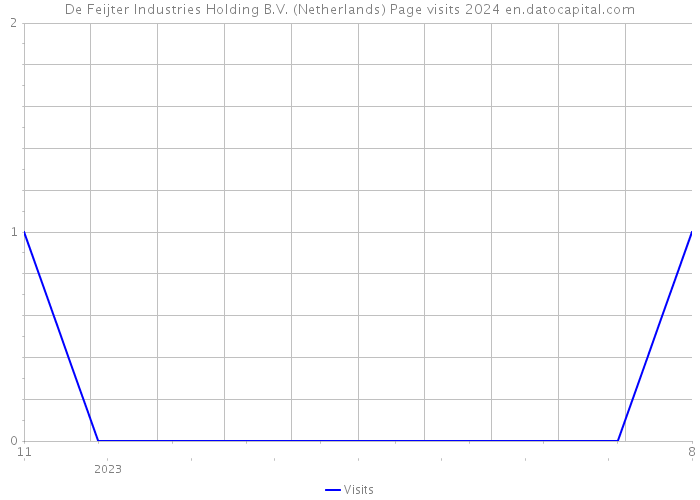 De Feijter Industries Holding B.V. (Netherlands) Page visits 2024 