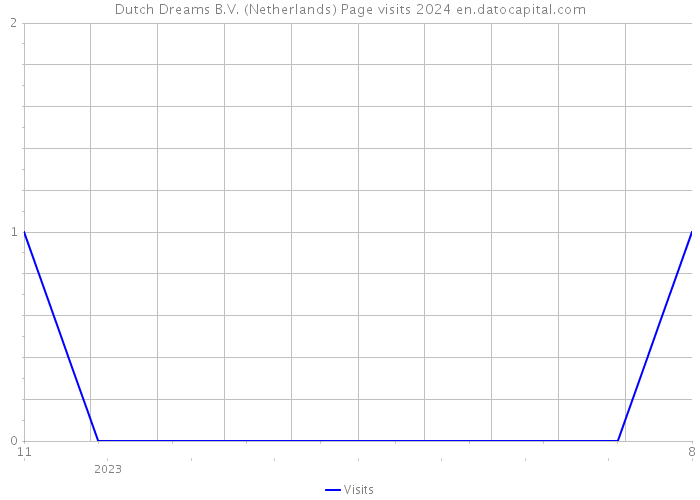 Dutch Dreams B.V. (Netherlands) Page visits 2024 