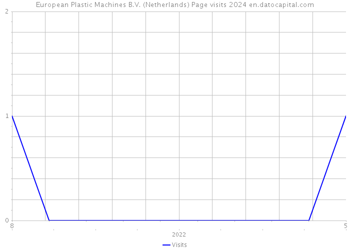 European Plastic Machines B.V. (Netherlands) Page visits 2024 