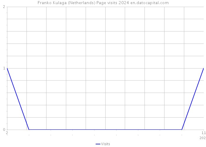 Franko Kulaga (Netherlands) Page visits 2024 