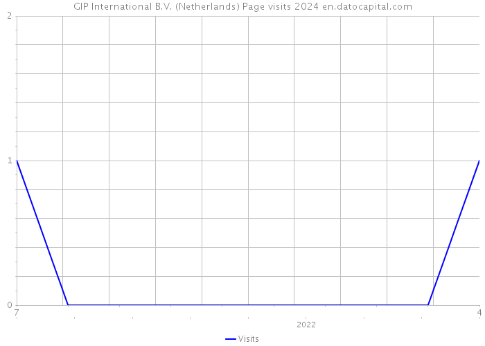 GIP International B.V. (Netherlands) Page visits 2024 