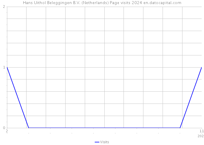 Hans Uithol Beleggingen B.V. (Netherlands) Page visits 2024 