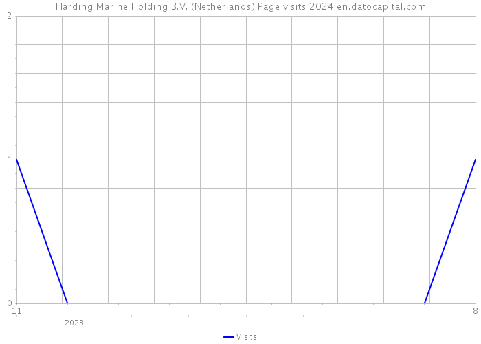 Harding Marine Holding B.V. (Netherlands) Page visits 2024 