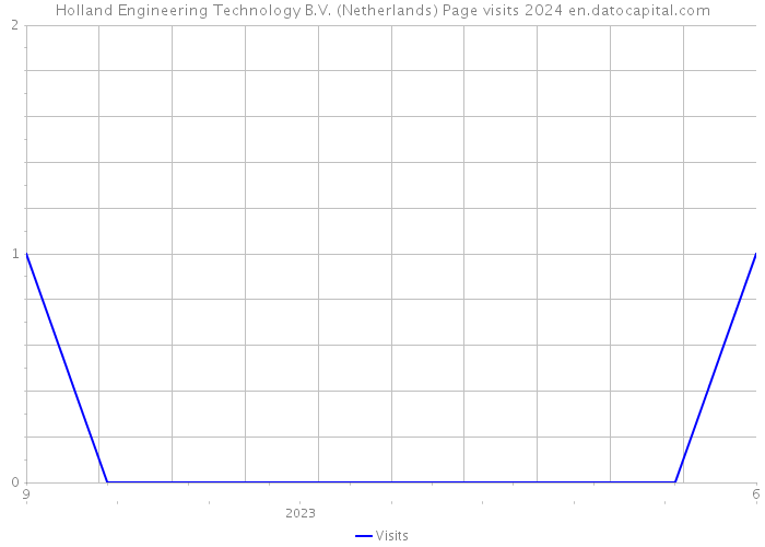 Holland Engineering Technology B.V. (Netherlands) Page visits 2024 