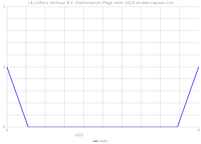 J & J Lifters Verhuur B.V. (Netherlands) Page visits 2024 