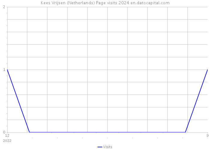 Kees Vrijsen (Netherlands) Page visits 2024 