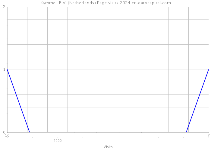 Kymmell B.V. (Netherlands) Page visits 2024 