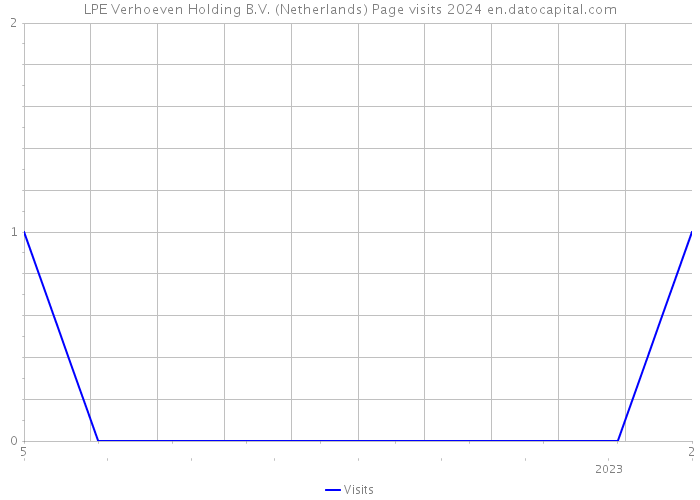 LPE Verhoeven Holding B.V. (Netherlands) Page visits 2024 