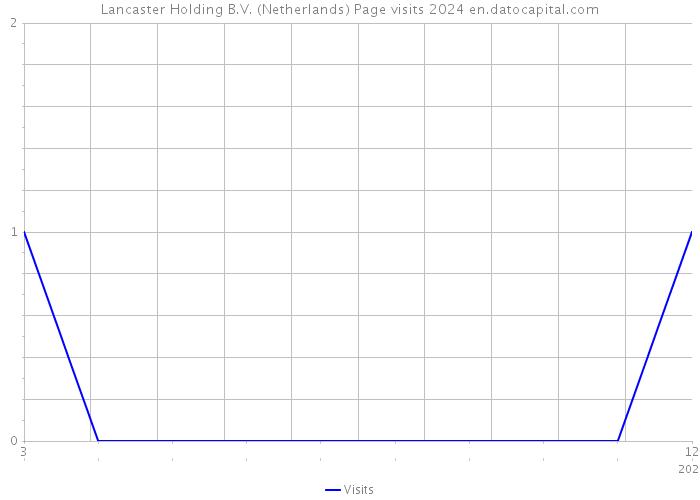 Lancaster Holding B.V. (Netherlands) Page visits 2024 