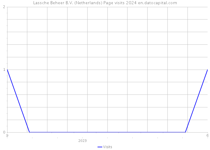 Lassche Beheer B.V. (Netherlands) Page visits 2024 