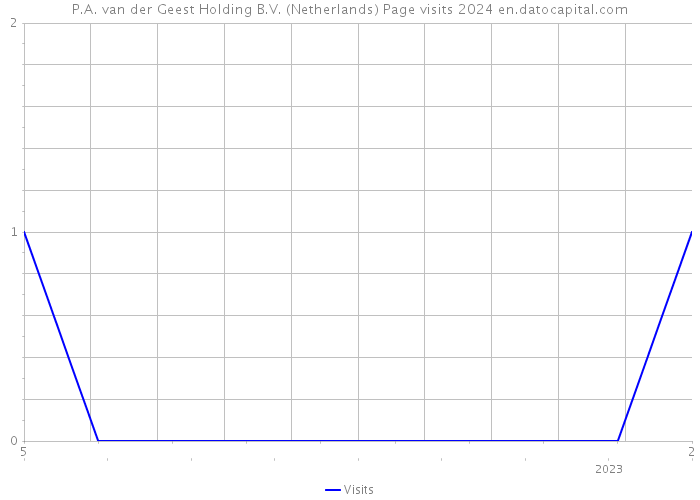 P.A. van der Geest Holding B.V. (Netherlands) Page visits 2024 