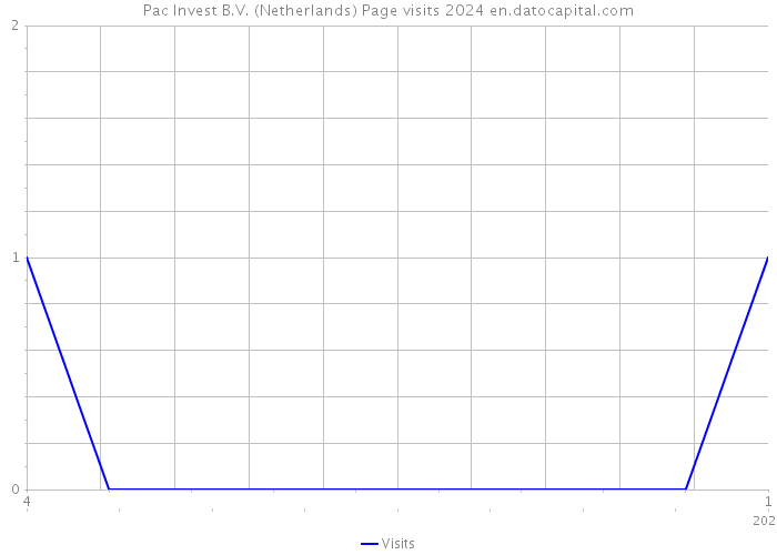 Pac Invest B.V. (Netherlands) Page visits 2024 