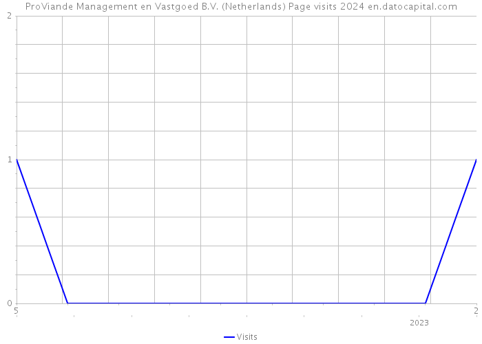ProViande Management en Vastgoed B.V. (Netherlands) Page visits 2024 