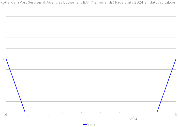 Rotterdam Port Services & Agencies Equipment B.V. (Netherlands) Page visits 2024 