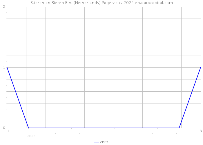 Stieren en Bieren B.V. (Netherlands) Page visits 2024 