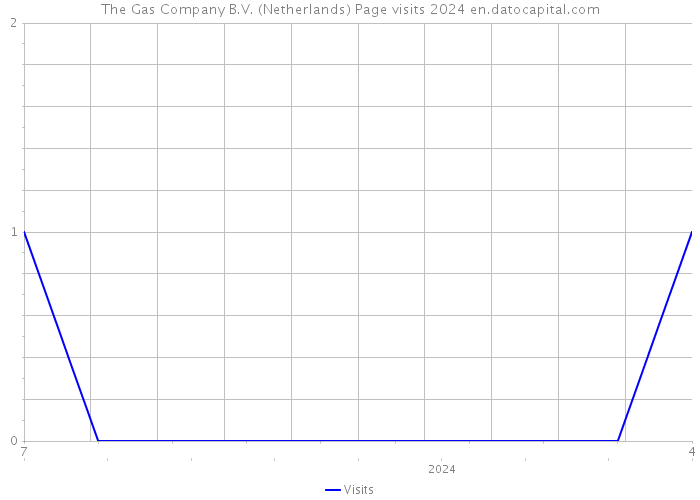The Gas Company B.V. (Netherlands) Page visits 2024 
