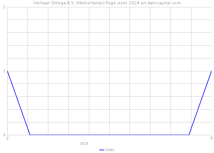 Verhaar Omega B.V. (Netherlands) Page visits 2024 