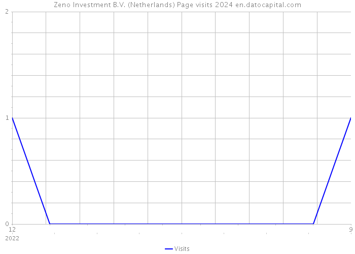 Zeno Investment B.V. (Netherlands) Page visits 2024 