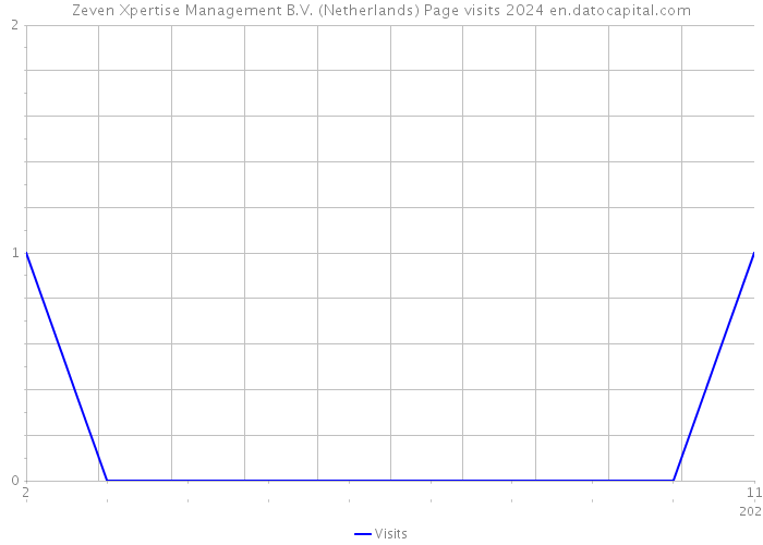 Zeven Xpertise Management B.V. (Netherlands) Page visits 2024 
