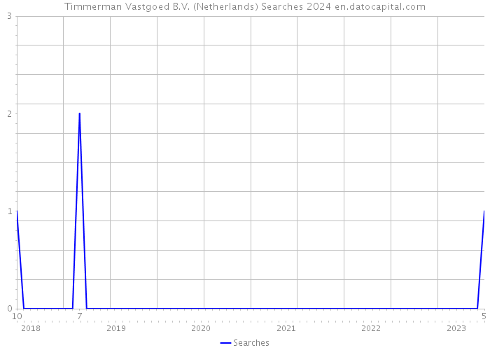 Timmerman Vastgoed B.V. (Netherlands) Searches 2024 