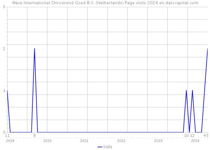 Wave International Onroerend Goed B.V. (Netherlands) Page visits 2024 