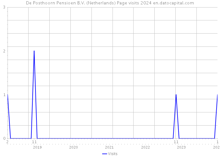 De Posthoorn Pensioen B.V. (Netherlands) Page visits 2024 