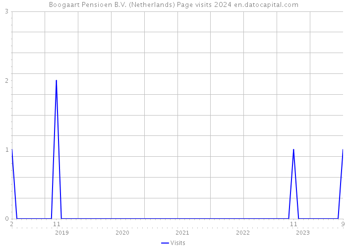 Boogaart Pensioen B.V. (Netherlands) Page visits 2024 