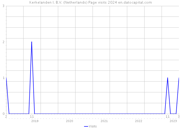Kerkelanden I. B.V. (Netherlands) Page visits 2024 