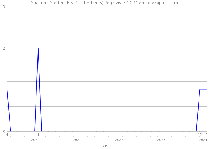 Stichting Staffing B.V. (Netherlands) Page visits 2024 