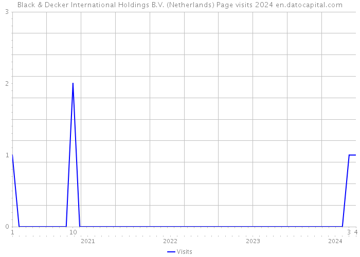 Black & Decker International Holdings B.V. (Netherlands) Page visits 2024 