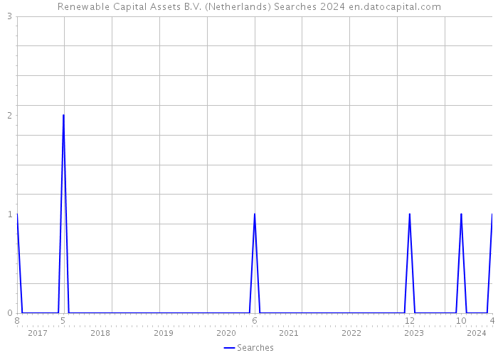 Renewable Capital Assets B.V. (Netherlands) Searches 2024 