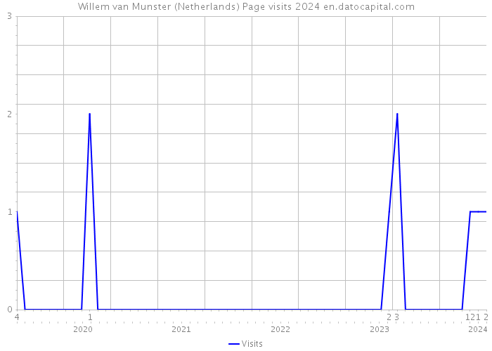 Willem van Munster (Netherlands) Page visits 2024 