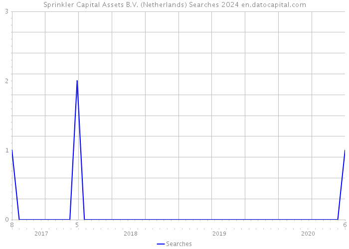 Sprinkler Capital Assets B.V. (Netherlands) Searches 2024 