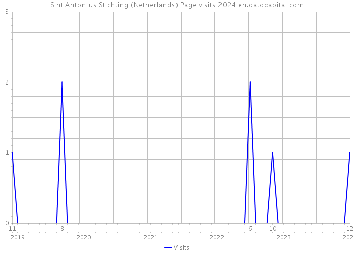 Sint Antonius Stichting (Netherlands) Page visits 2024 