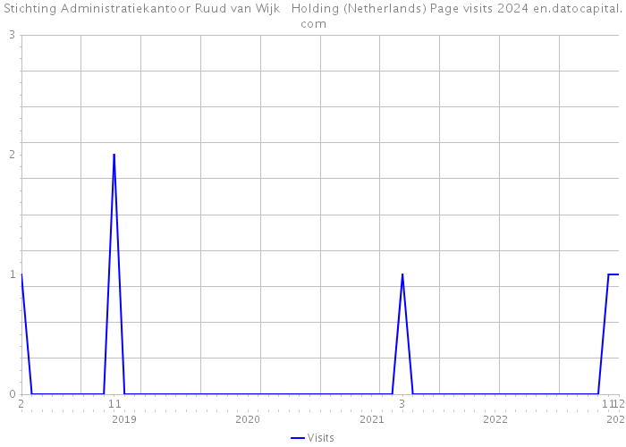Stichting Administratiekantoor Ruud van Wijk Holding (Netherlands) Page visits 2024 
