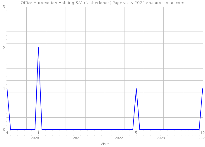 Office Automation Holding B.V. (Netherlands) Page visits 2024 