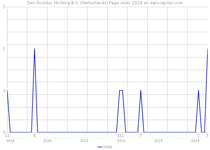 Den Doelder Holding B.V. (Netherlands) Page visits 2024 
