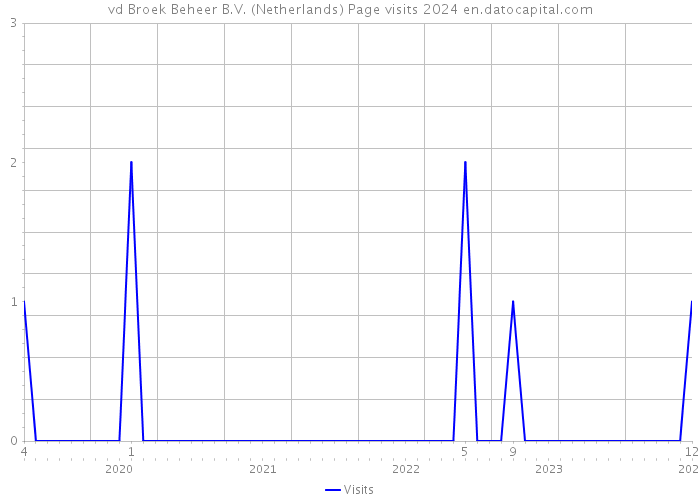 vd Broek Beheer B.V. (Netherlands) Page visits 2024 
